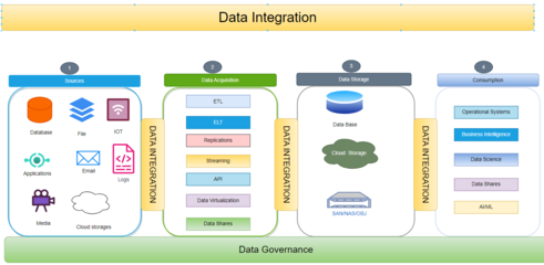 數據治理 數據集成與數據分析處理